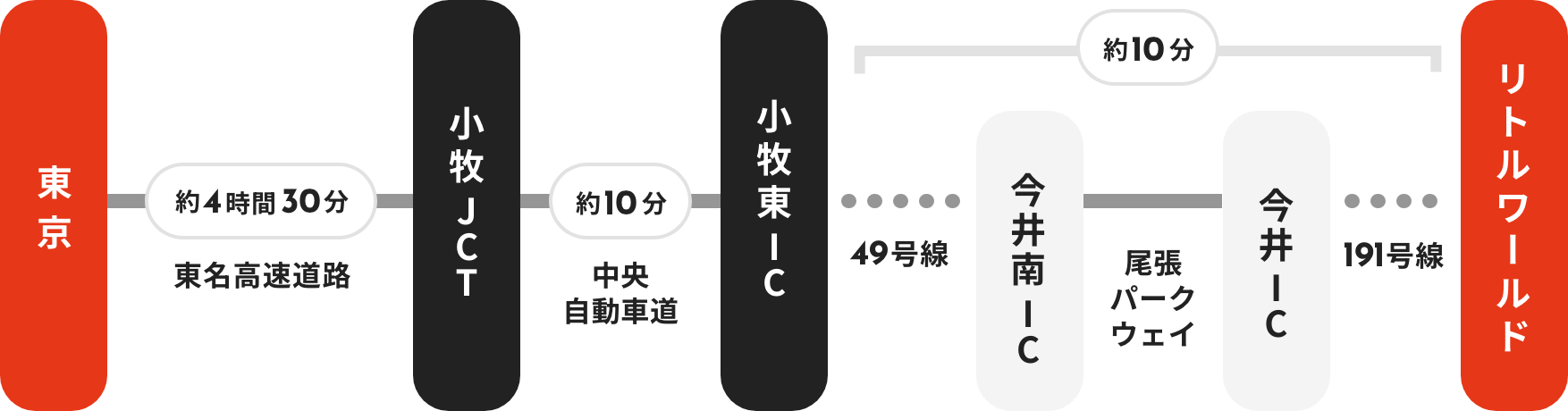 東京方面からお越しの方へ