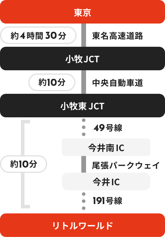 東京方面からお越しの方へ
