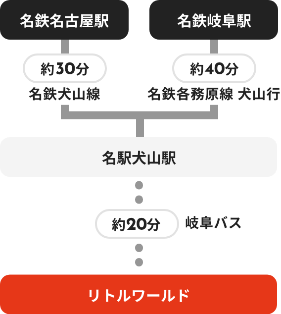 電車でお越しの方へ